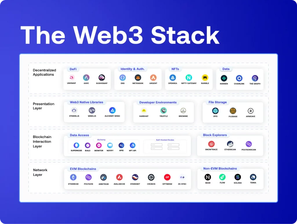 Web3 Tech Stack